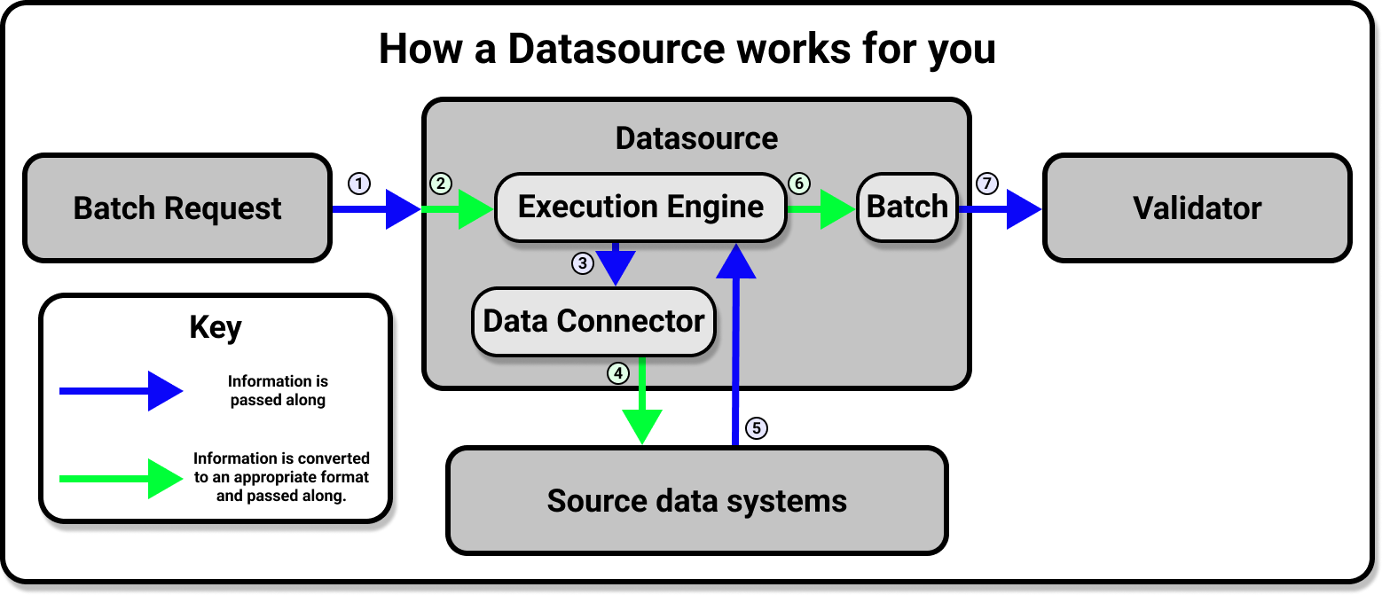 How a Datasource works for you