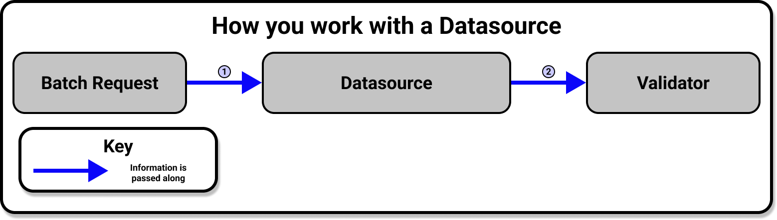 How you work with a Datasource